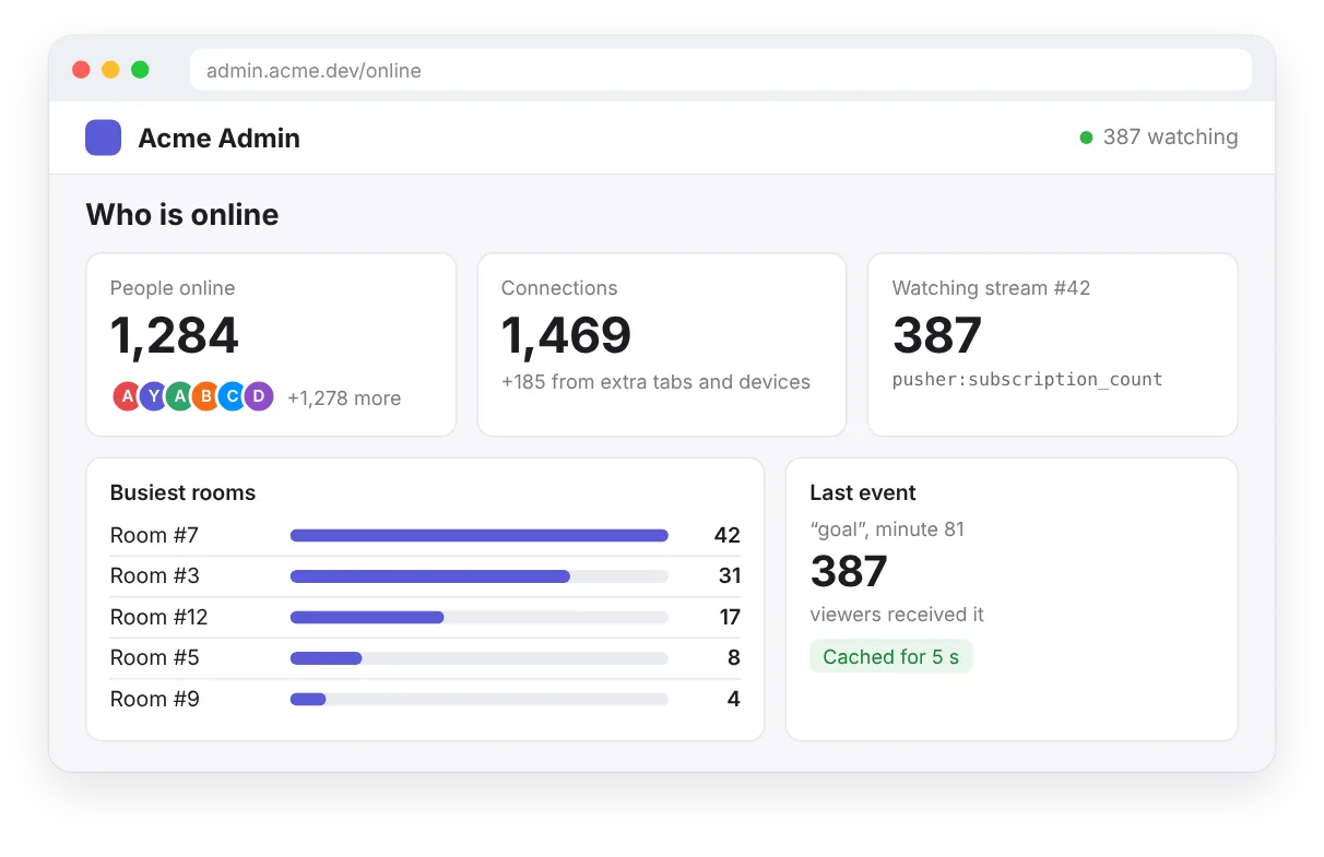 A demo admin page: the number of people online across the site, a live viewer count and the busiest rooms, all read from Hibira.