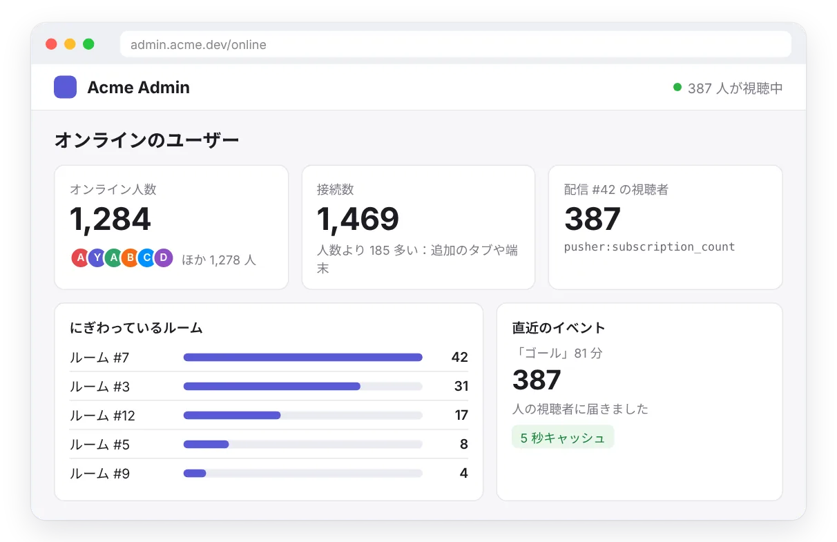 デモの管理画面:サイト全体のオンライン人数、リアルタイムの視聴者数、にぎわっているルームを、すべて Hibira から読み取っています。