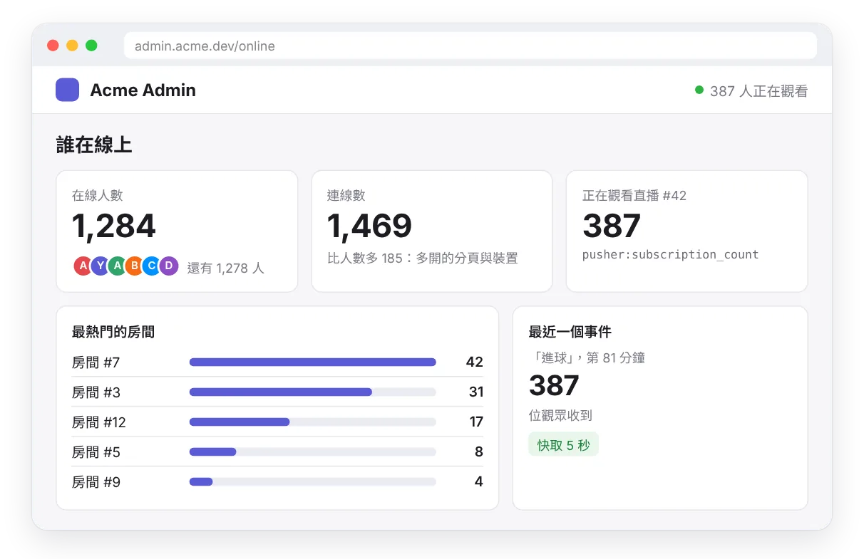 示範管理頁：全站在線人數、即時觀看人數和最熱門的房間，全部從 Hibira 讀取。